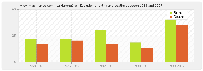 La Harengère : Evolution of births and deaths between 1968 and 2007